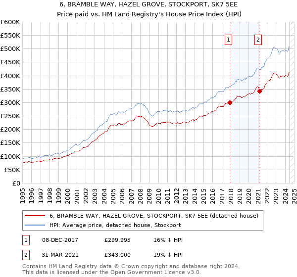 6, BRAMBLE WAY, HAZEL GROVE, STOCKPORT, SK7 5EE: Price paid vs HM Land Registry's House Price Index