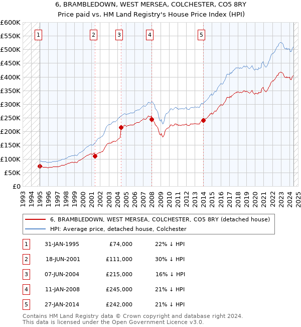 6, BRAMBLEDOWN, WEST MERSEA, COLCHESTER, CO5 8RY: Price paid vs HM Land Registry's House Price Index