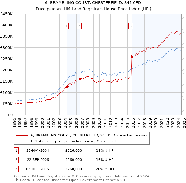 6, BRAMBLING COURT, CHESTERFIELD, S41 0ED: Price paid vs HM Land Registry's House Price Index