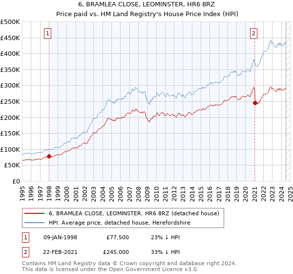 6, BRAMLEA CLOSE, LEOMINSTER, HR6 8RZ: Price paid vs HM Land Registry's House Price Index