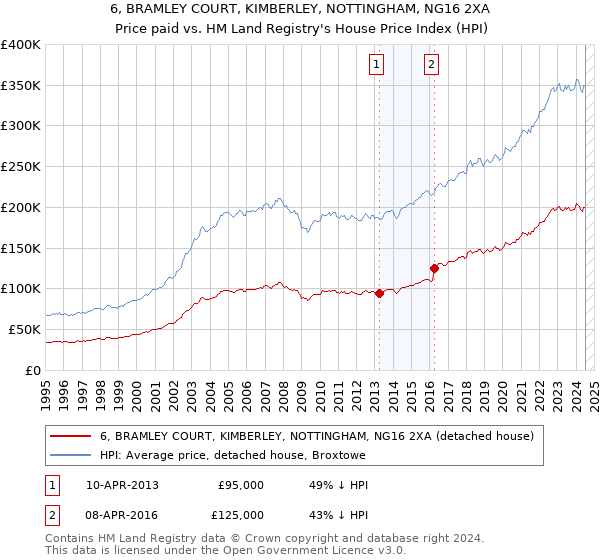 6, BRAMLEY COURT, KIMBERLEY, NOTTINGHAM, NG16 2XA: Price paid vs HM Land Registry's House Price Index