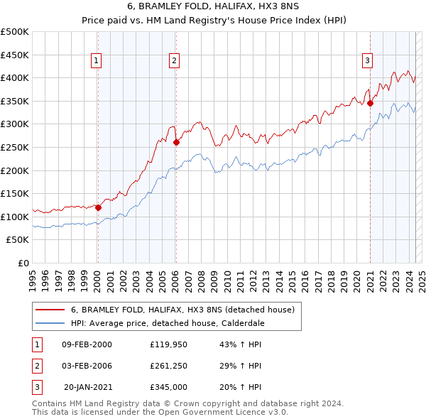 6, BRAMLEY FOLD, HALIFAX, HX3 8NS: Price paid vs HM Land Registry's House Price Index