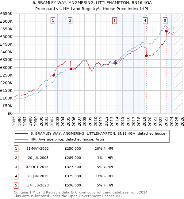 6, BRAMLEY WAY, ANGMERING, LITTLEHAMPTON, BN16 4GA: Price paid vs HM Land Registry's House Price Index