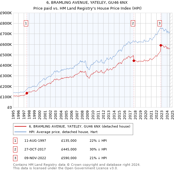 6, BRAMLING AVENUE, YATELEY, GU46 6NX: Price paid vs HM Land Registry's House Price Index