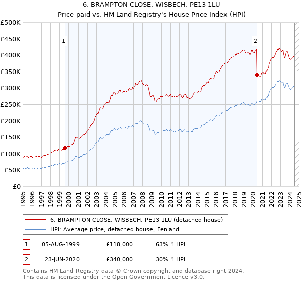 6, BRAMPTON CLOSE, WISBECH, PE13 1LU: Price paid vs HM Land Registry's House Price Index