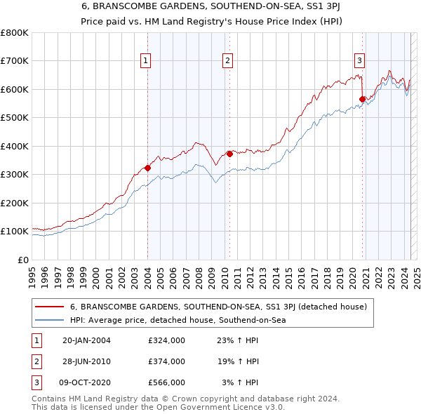 6, BRANSCOMBE GARDENS, SOUTHEND-ON-SEA, SS1 3PJ: Price paid vs HM Land Registry's House Price Index