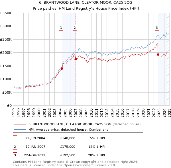 6, BRANTWOOD LANE, CLEATOR MOOR, CA25 5QG: Price paid vs HM Land Registry's House Price Index