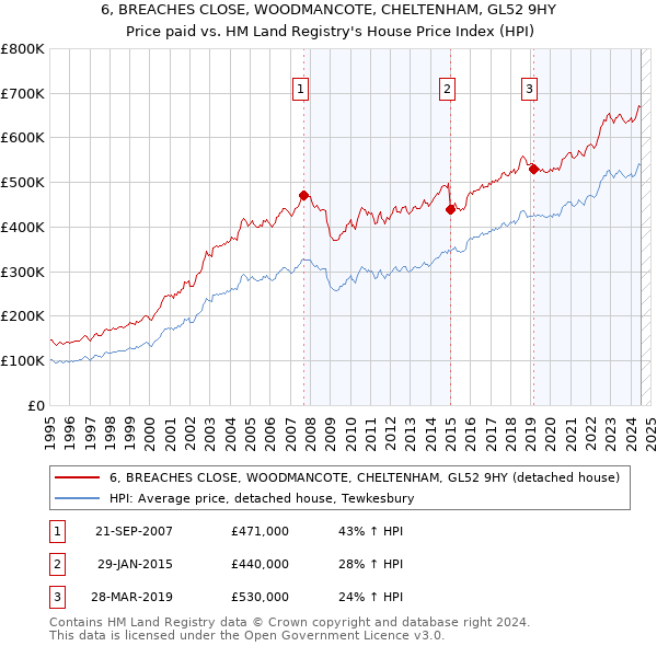 6, BREACHES CLOSE, WOODMANCOTE, CHELTENHAM, GL52 9HY: Price paid vs HM Land Registry's House Price Index