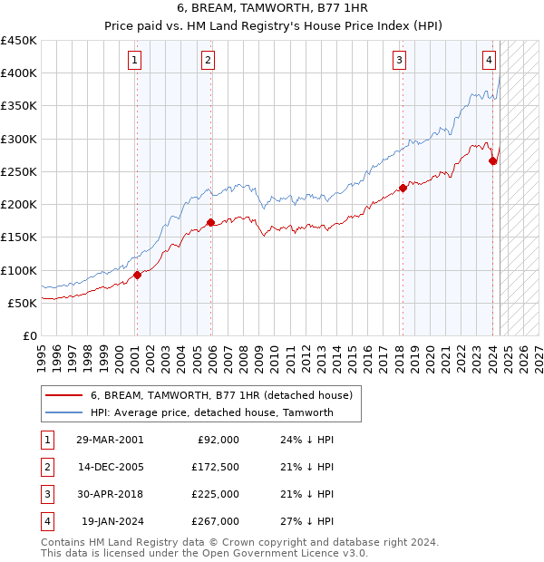 6, BREAM, TAMWORTH, B77 1HR: Price paid vs HM Land Registry's House Price Index