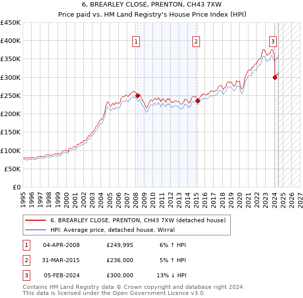 6, BREARLEY CLOSE, PRENTON, CH43 7XW: Price paid vs HM Land Registry's House Price Index