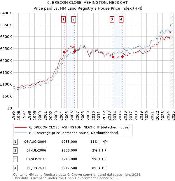 6, BRECON CLOSE, ASHINGTON, NE63 0HT: Price paid vs HM Land Registry's House Price Index