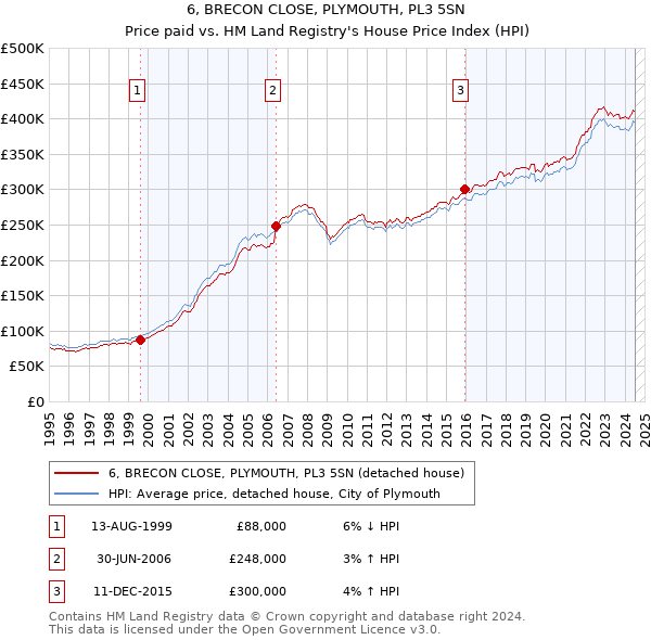 6, BRECON CLOSE, PLYMOUTH, PL3 5SN: Price paid vs HM Land Registry's House Price Index