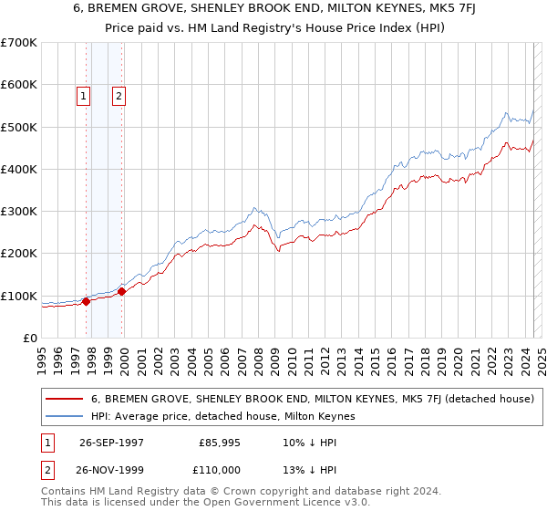 6, BREMEN GROVE, SHENLEY BROOK END, MILTON KEYNES, MK5 7FJ: Price paid vs HM Land Registry's House Price Index