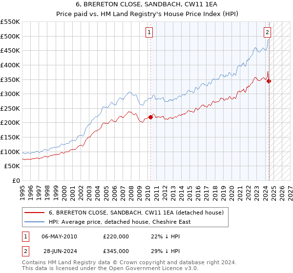 6, BRERETON CLOSE, SANDBACH, CW11 1EA: Price paid vs HM Land Registry's House Price Index