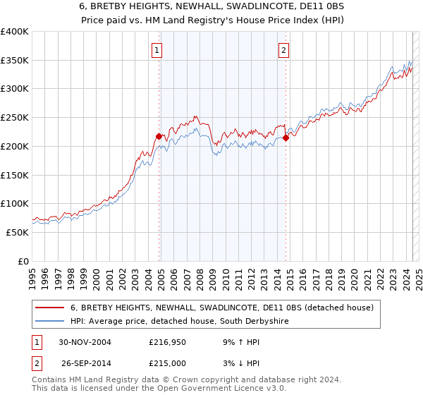 6, BRETBY HEIGHTS, NEWHALL, SWADLINCOTE, DE11 0BS: Price paid vs HM Land Registry's House Price Index