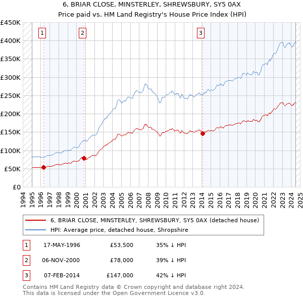 6, BRIAR CLOSE, MINSTERLEY, SHREWSBURY, SY5 0AX: Price paid vs HM Land Registry's House Price Index