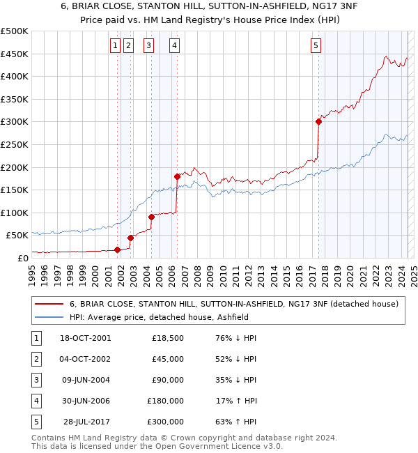 6, BRIAR CLOSE, STANTON HILL, SUTTON-IN-ASHFIELD, NG17 3NF: Price paid vs HM Land Registry's House Price Index