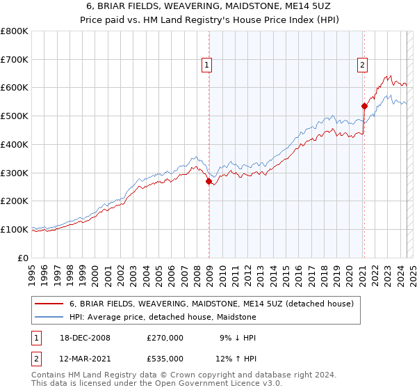 6, BRIAR FIELDS, WEAVERING, MAIDSTONE, ME14 5UZ: Price paid vs HM Land Registry's House Price Index