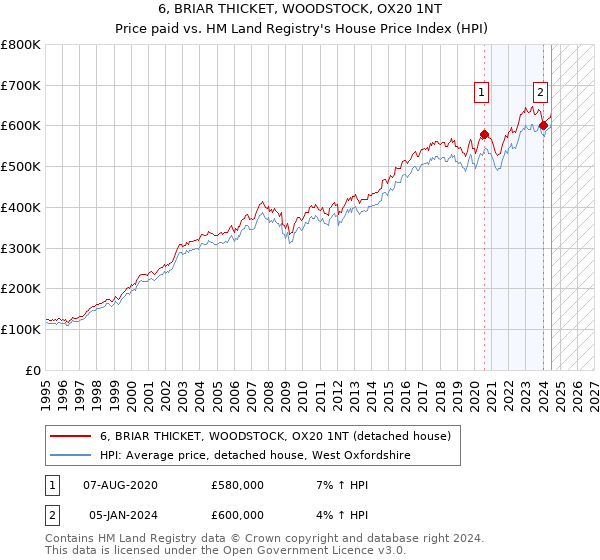 6, BRIAR THICKET, WOODSTOCK, OX20 1NT: Price paid vs HM Land Registry's House Price Index