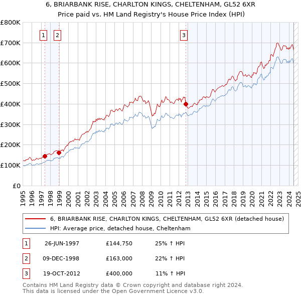 6, BRIARBANK RISE, CHARLTON KINGS, CHELTENHAM, GL52 6XR: Price paid vs HM Land Registry's House Price Index