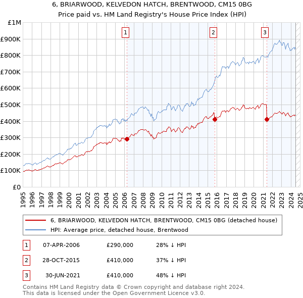 6, BRIARWOOD, KELVEDON HATCH, BRENTWOOD, CM15 0BG: Price paid vs HM Land Registry's House Price Index