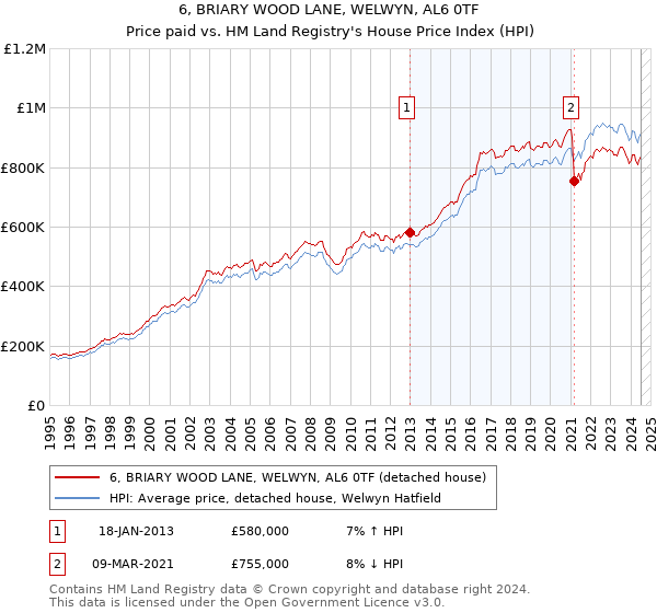 6, BRIARY WOOD LANE, WELWYN, AL6 0TF: Price paid vs HM Land Registry's House Price Index