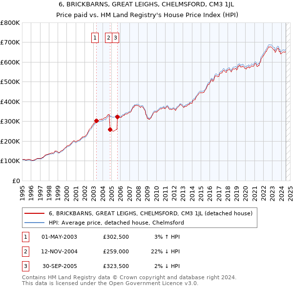 6, BRICKBARNS, GREAT LEIGHS, CHELMSFORD, CM3 1JL: Price paid vs HM Land Registry's House Price Index