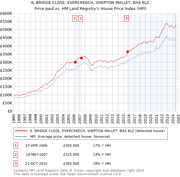 6, BRIDGE CLOSE, EVERCREECH, SHEPTON MALLET, BA4 6LZ: Price paid vs HM Land Registry's House Price Index