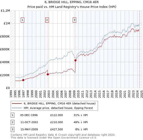 6, BRIDGE HILL, EPPING, CM16 4ER: Price paid vs HM Land Registry's House Price Index