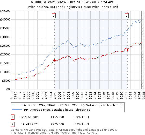 6, BRIDGE WAY, SHAWBURY, SHREWSBURY, SY4 4PG: Price paid vs HM Land Registry's House Price Index