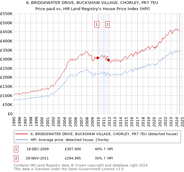 6, BRIDGEWATER DRIVE, BUCKSHAW VILLAGE, CHORLEY, PR7 7EU: Price paid vs HM Land Registry's House Price Index