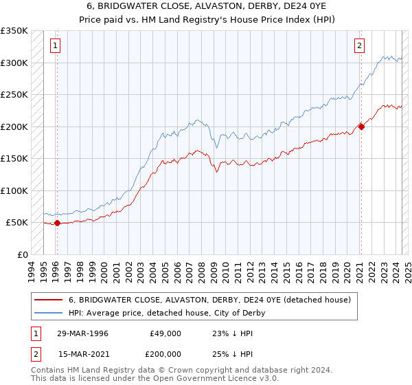 6, BRIDGWATER CLOSE, ALVASTON, DERBY, DE24 0YE: Price paid vs HM Land Registry's House Price Index