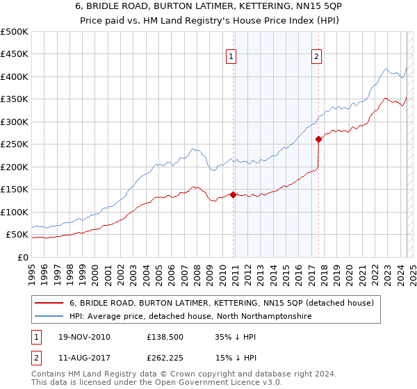 6, BRIDLE ROAD, BURTON LATIMER, KETTERING, NN15 5QP: Price paid vs HM Land Registry's House Price Index