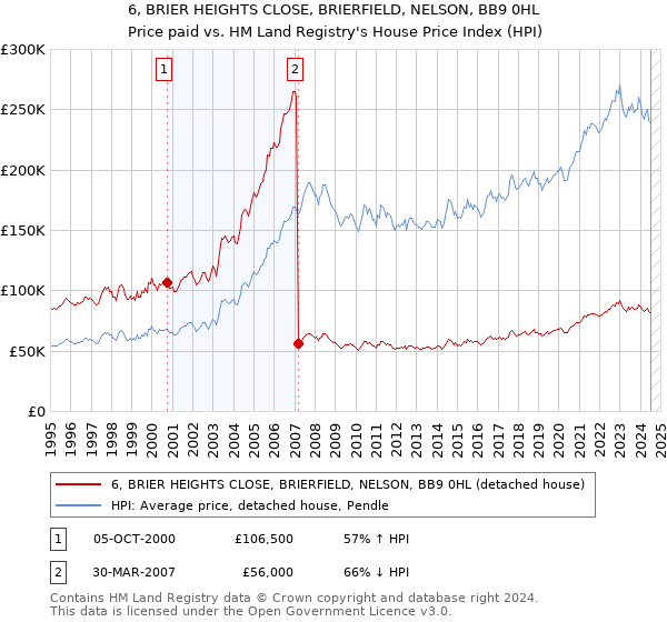 6, BRIER HEIGHTS CLOSE, BRIERFIELD, NELSON, BB9 0HL: Price paid vs HM Land Registry's House Price Index