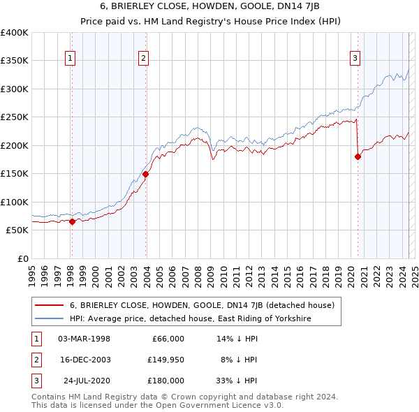 6, BRIERLEY CLOSE, HOWDEN, GOOLE, DN14 7JB: Price paid vs HM Land Registry's House Price Index