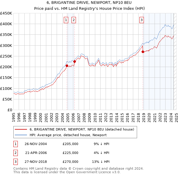 6, BRIGANTINE DRIVE, NEWPORT, NP10 8EU: Price paid vs HM Land Registry's House Price Index