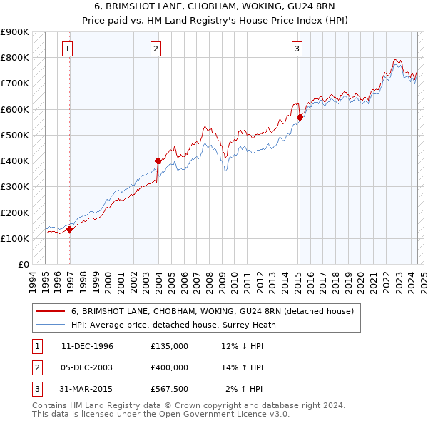 6, BRIMSHOT LANE, CHOBHAM, WOKING, GU24 8RN: Price paid vs HM Land Registry's House Price Index