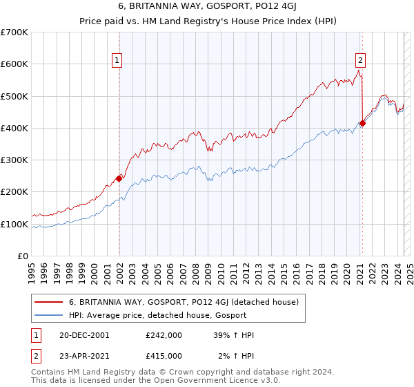 6, BRITANNIA WAY, GOSPORT, PO12 4GJ: Price paid vs HM Land Registry's House Price Index