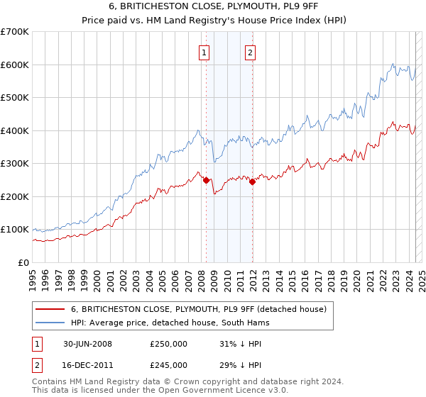 6, BRITICHESTON CLOSE, PLYMOUTH, PL9 9FF: Price paid vs HM Land Registry's House Price Index