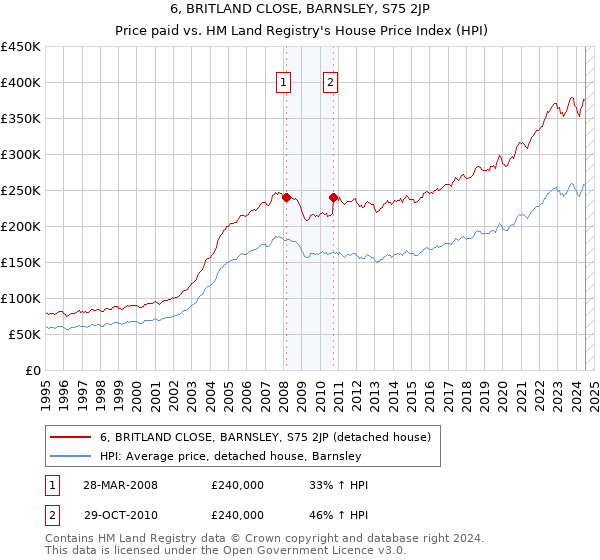 6, BRITLAND CLOSE, BARNSLEY, S75 2JP: Price paid vs HM Land Registry's House Price Index