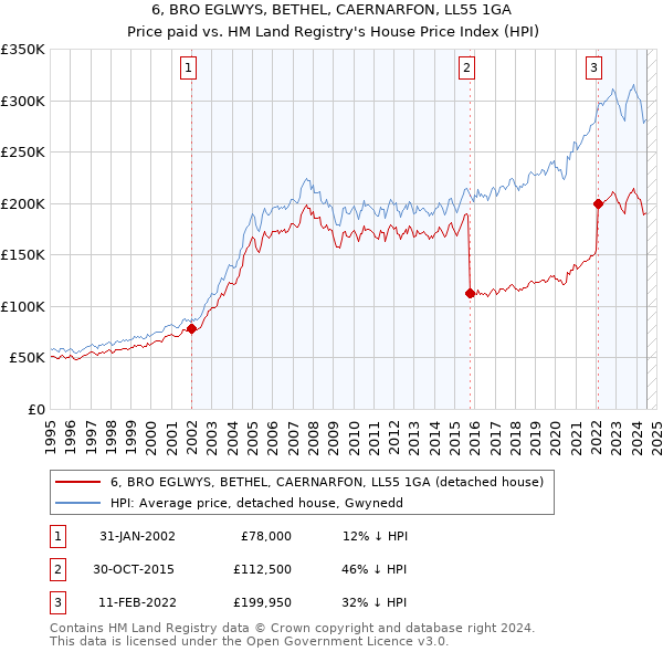 6, BRO EGLWYS, BETHEL, CAERNARFON, LL55 1GA: Price paid vs HM Land Registry's House Price Index