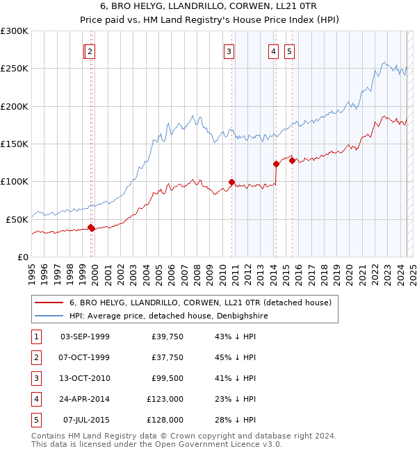 6, BRO HELYG, LLANDRILLO, CORWEN, LL21 0TR: Price paid vs HM Land Registry's House Price Index