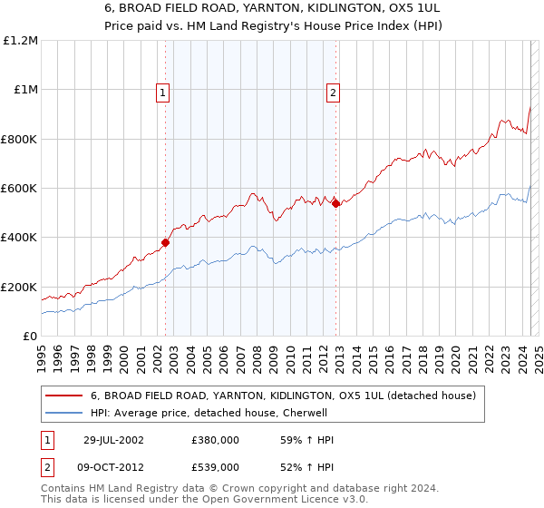 6, BROAD FIELD ROAD, YARNTON, KIDLINGTON, OX5 1UL: Price paid vs HM Land Registry's House Price Index