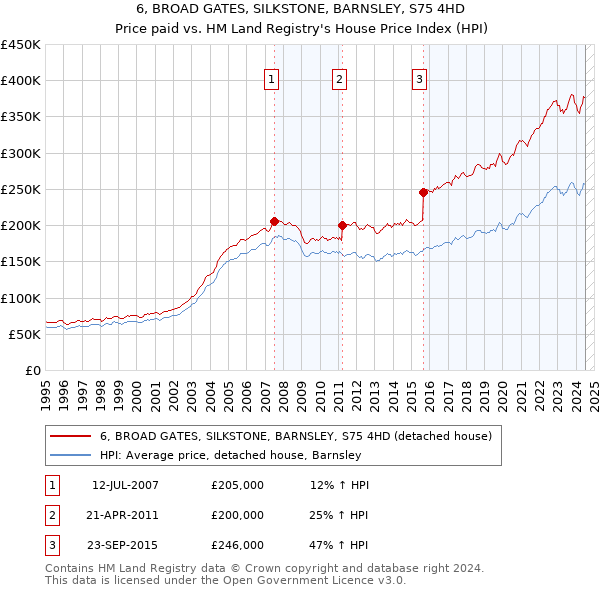 6, BROAD GATES, SILKSTONE, BARNSLEY, S75 4HD: Price paid vs HM Land Registry's House Price Index