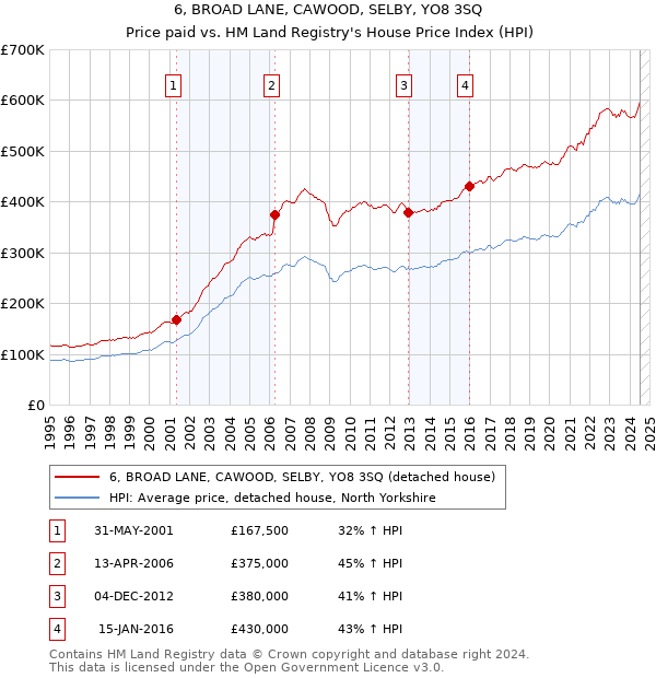 6, BROAD LANE, CAWOOD, SELBY, YO8 3SQ: Price paid vs HM Land Registry's House Price Index