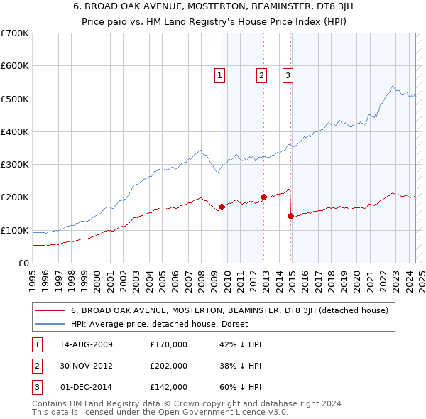 6, BROAD OAK AVENUE, MOSTERTON, BEAMINSTER, DT8 3JH: Price paid vs HM Land Registry's House Price Index