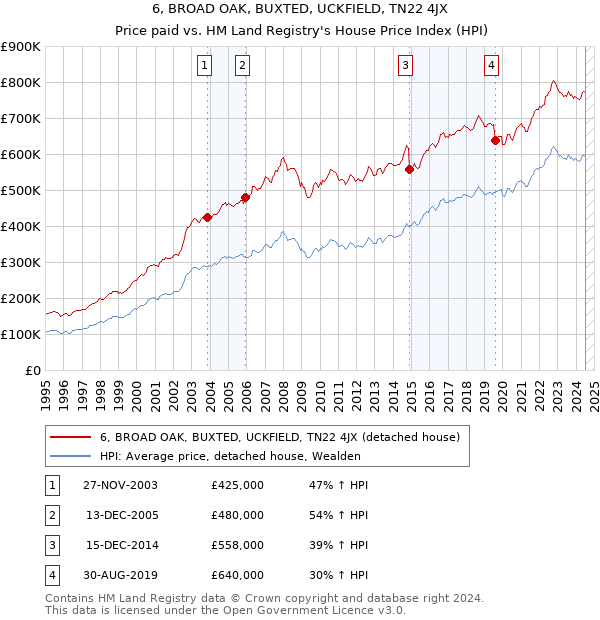 6, BROAD OAK, BUXTED, UCKFIELD, TN22 4JX: Price paid vs HM Land Registry's House Price Index