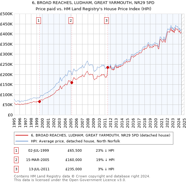 6, BROAD REACHES, LUDHAM, GREAT YARMOUTH, NR29 5PD: Price paid vs HM Land Registry's House Price Index