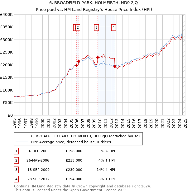 6, BROADFIELD PARK, HOLMFIRTH, HD9 2JQ: Price paid vs HM Land Registry's House Price Index