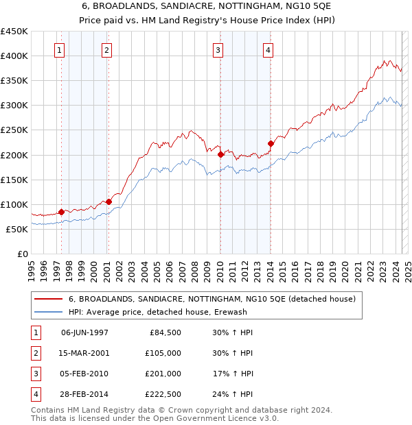 6, BROADLANDS, SANDIACRE, NOTTINGHAM, NG10 5QE: Price paid vs HM Land Registry's House Price Index